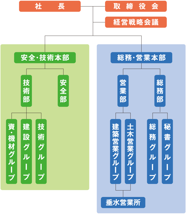 組織図